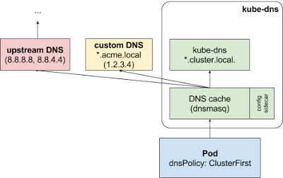 DNS lookup flow