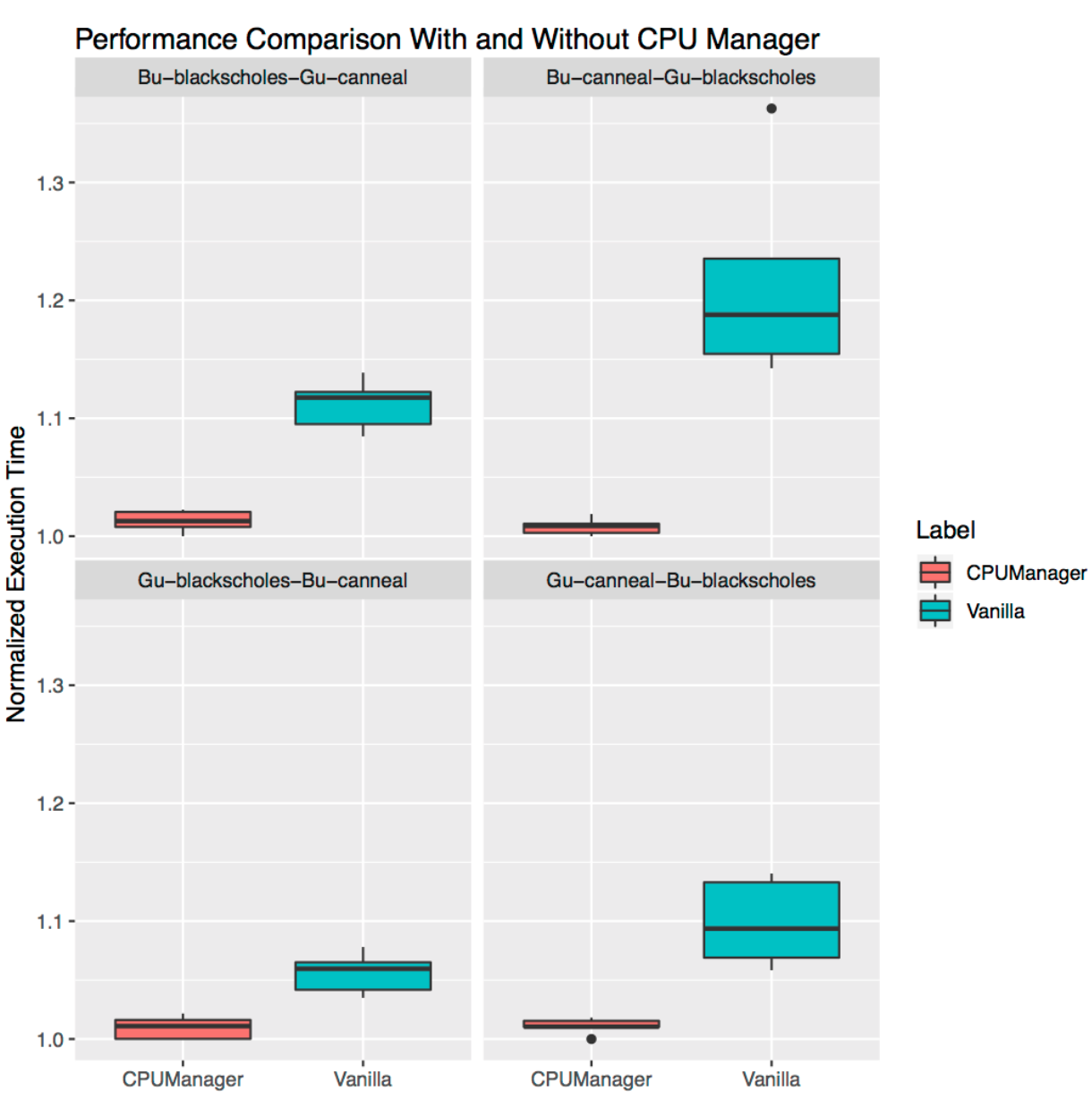 performance comparison