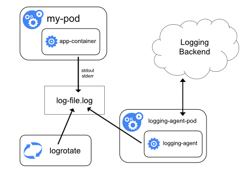 Menggunakan agen node-level _logging_